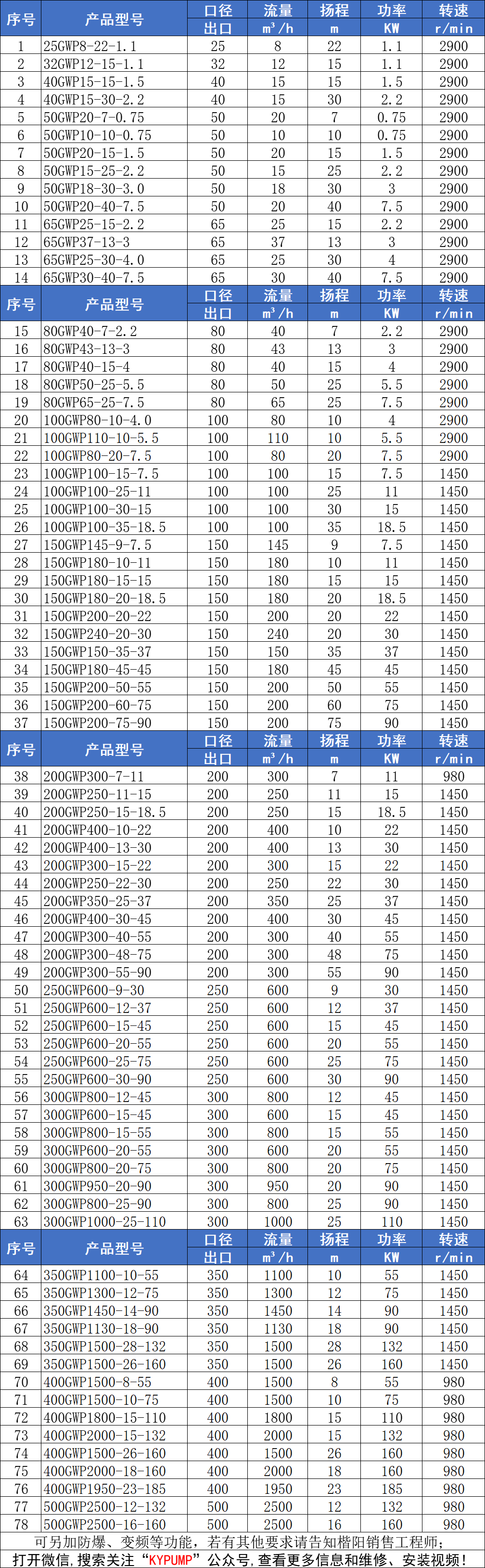 GWP不銹鋼管道排污泵參數(shù)