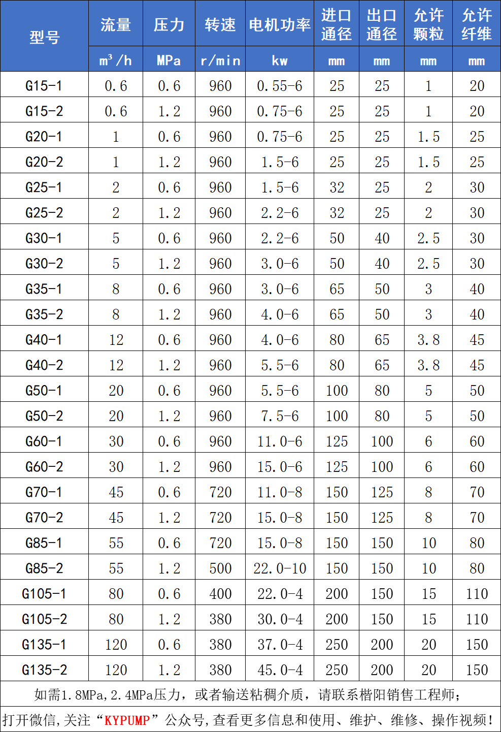 G型螺桿泵參數(shù)