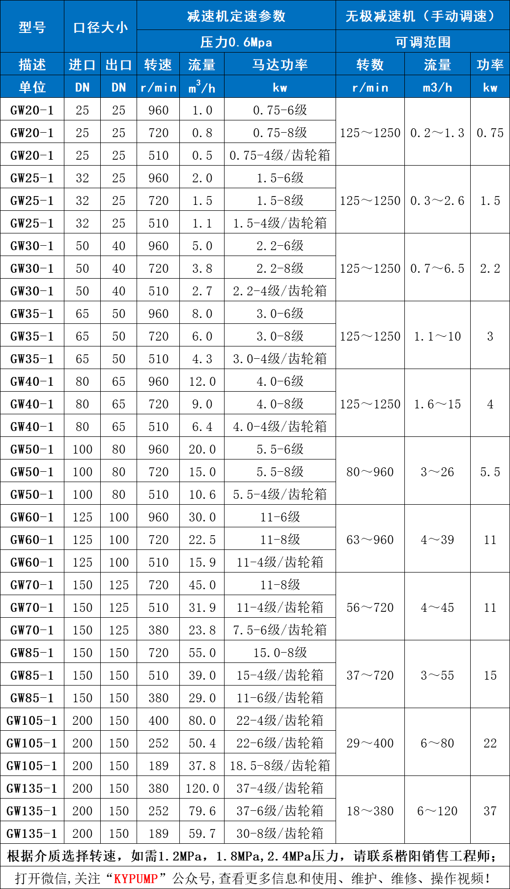 無極調(diào)速螺桿泵參數(shù)