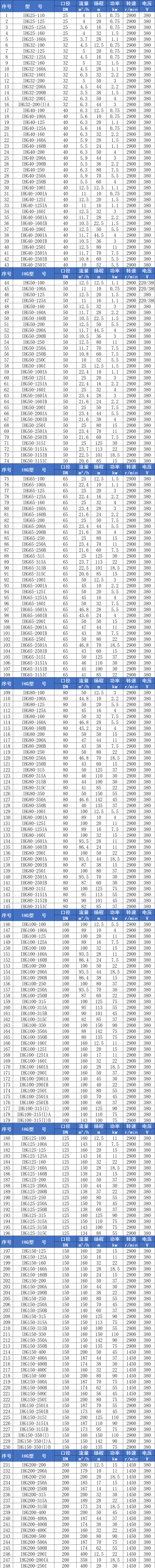 IHG不銹鋼立式管道泵參數(shù)