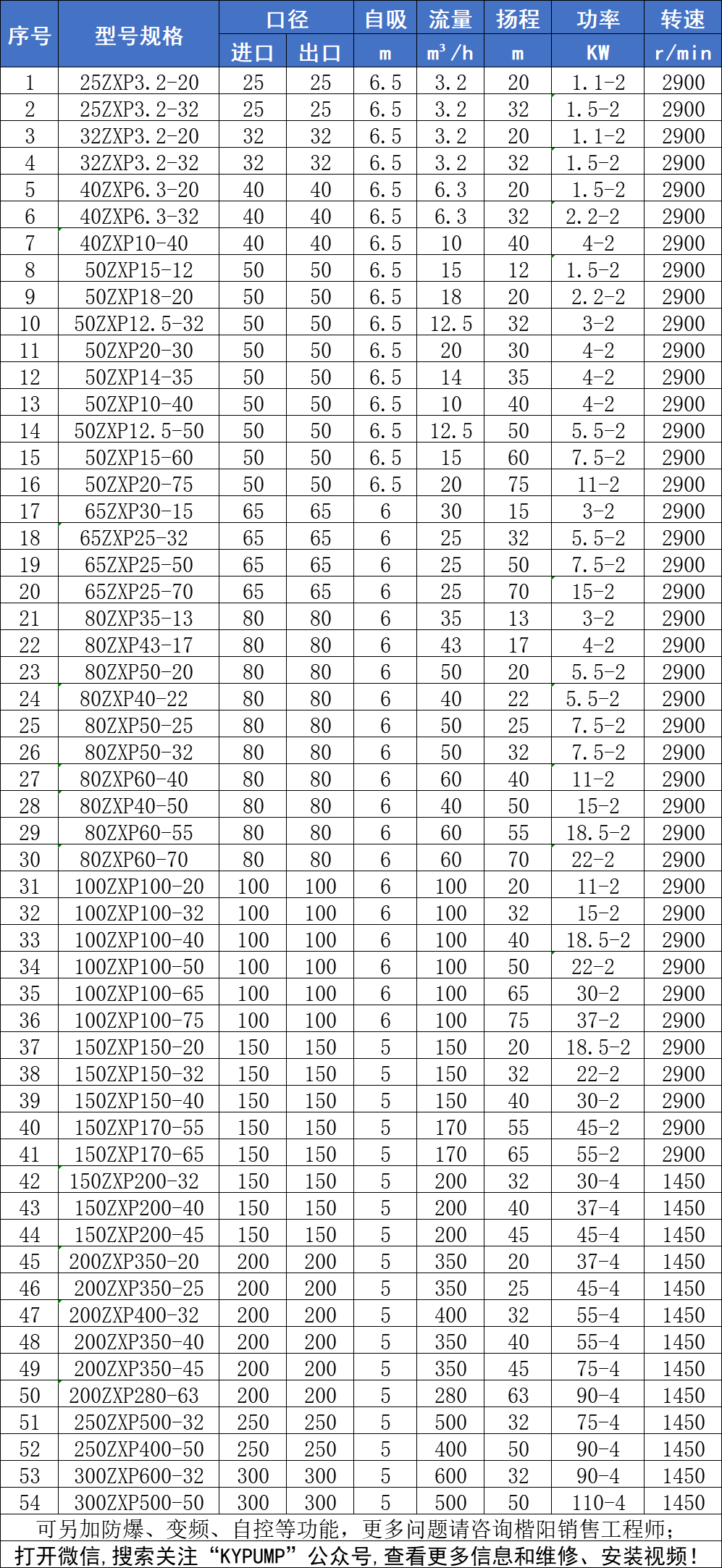 ZXP不銹鋼自吸泵參數(shù)